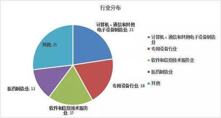 清和深度 科创板受理企业透视下的软件与信息技术服务业“爆款基金”崛起