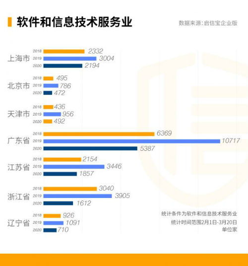 广东工商注册数据透视 软件和信息技术服务业在逆境中实现强劲增长
