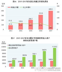 2017年全国房地产开发投资与软件信息技术服务业发展现状