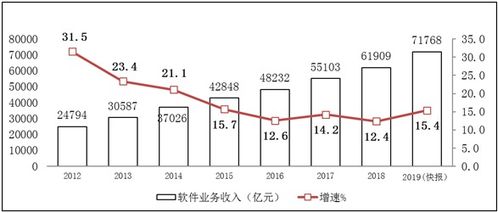 2019年我国软件和信息技术服务业利润总额实现9362亿元